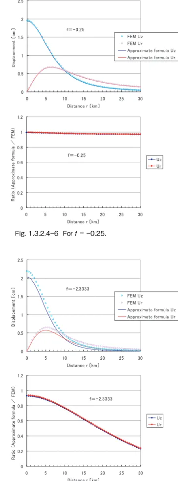 Fig. 1.3.2.47 For ! = 1. Fig. 1.3.2.48 For ! = 2.3333.
