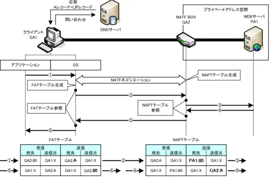 図 2  NATF の構成と概要 