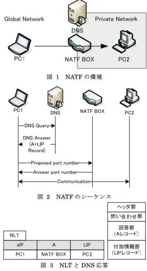 図  2  NATF のシーケンス 