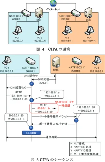 図 4 CIPA の環境 