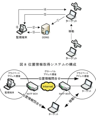 図 9 CIPA と位置情報取得システムの組み合わせ 