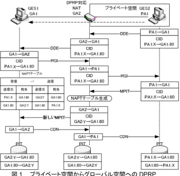 図 1 に改良後の DPRP のシーケンスを示す．RGI の宛先 がプライベートアドレスになる問題を解決するために NAT は DDE が通過するときに NAT を通過したという情報をパ ケット内に記述する．DDE を受信した GES1 はその情報を 読み取ると RGI の宛先を DDE の送信元である NAT に変更 する．これにより，RGI は NAT を通過してプライベート空 間の GES2 に到達することができる．次に NAT は MPIT を 受信後に通信用の NAPT テーブルを強制的に生成し，