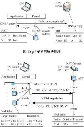 図 1: システム構成と初期設定情報 バヘッドが少ない．更には， Symmetric NAT にも対応できる 等の利点がある． 2.1 動作概要 図 1 に NAT-f のシステム構成と初期設定情報を示す． GN と NAT-f ルータは NAT-f 機能を実装し，ダイナミック DNS サー バ（以下 DDNS サーバ）と PN の改造は不要である． DDNS サーバはワイルドカード機能を有効にしておく．事前準備とし て，ユーザは NAT-f ルータのホスト名とグローバル IP アドレ スを DDNS サー