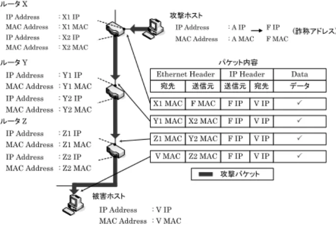 図 1.  パケットのアドレスが変化する様子  3.2.  システムの構成  MAC-based トレースバックは図 2 のようなネットワーク構 成を想定する．攻撃ホストと被害ホストはプロバイダの外部 ネットワークに存在し，プロバイダが提供するルータには本 提案方式の機能が搭載されているものとする．プロバイダ内 には管理ホストが存在し，DoS 攻撃が発生したときは管理ホ ストの指示に従いトレースバックを開始する．点線内がプロ バイダに相当し，被害ホストは特殊な機能を持たない一般端 末である．  被害ホストが