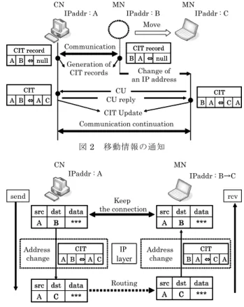 図 3  IP アドレス変換処理 Routing***BAdatadstsrc***BAdatadstsrcCN MNIPaddr : A IPaddr : B→CAddresschangeIP layerKeep the connection rcvCAB⇔ACITCAB⇔ACITAddresschangeBA⇔CACITACA⇔BCITsend***CAdatadstsrc***CAdatadstsrc***BAdatadstsrc***BAdatadstsrc***CAdatadstsrc***CAd