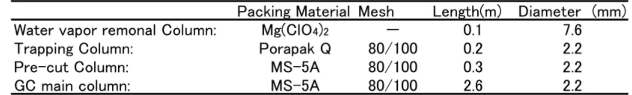 Table 2-1 Analytical columns used for determination of SF 6.