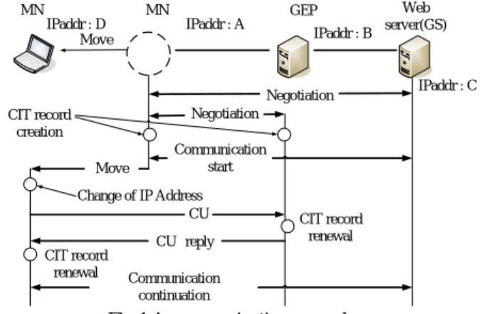図 1 に GEP を利用した Mobile PPC の動作を示す． MN は 事前に GEP の IP アドレスを登録しておく必要がある．通信 開始に先立ち MN は GS が Mobile PPC に対応しているかど うかの判断を行うために，ICMP echo request  をベースとし た制御パケットを利用してネゴシエーション[2]を行う．返 信パケットが ICMP echo reply なら相手端末が制御パケット を識別できなかったということであり，非対応端末と判断 する． MN は GS が非