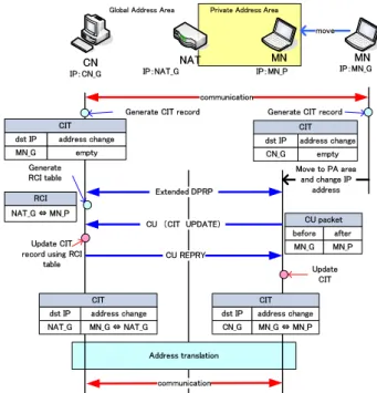 Fig. 3: An example MN moves from PA to GA