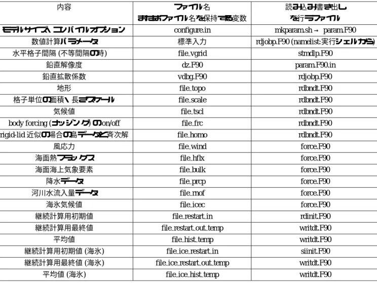 表 11.1: 主な入出力ファイルと関係プログラムファイル