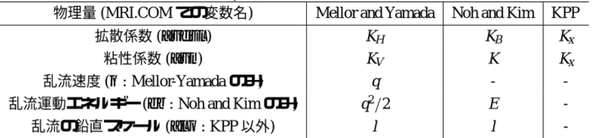 表 8.1: 各混合層モデルで予報、診断される物理量と各モデル解説中での変数名 物理量 (MRI.COM での変数名) Mellor and Yamada Noh and Kim KPP