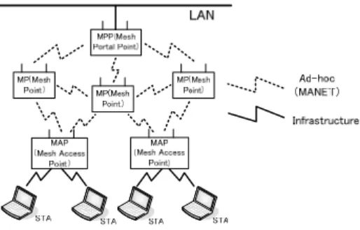 図  1  IEEE802.11s ネットワーク概念図 