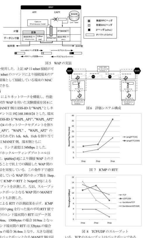 図 5  WAP の実装  AP-GW54SGX を使用した．上記 AP は telnet 接続が可 能で， AP が持つ telnet のコマンドにより接続端末のア ソシエーション情報として接続している端末の MAC アドレスを取得できる．  4.2  性能評価  試作した WAP によりネットワークを構築し，性能 評価を行った．試作 WAP を用いた実験環境を図6 に 示す．WAP の MANET 側は ESS-ID を”WAPL”としネ ットワークセグメントは 192.168.100.0/24 とした