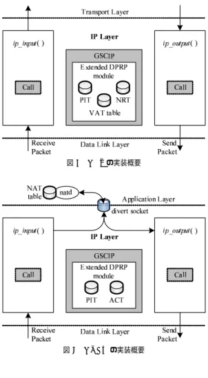 図 5 NAT 環境に対応した PIT