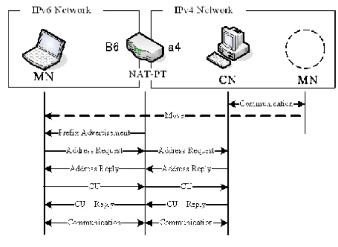 Fig2 にNAT-PT を用いたMobile PPC のシーケンスを示す．