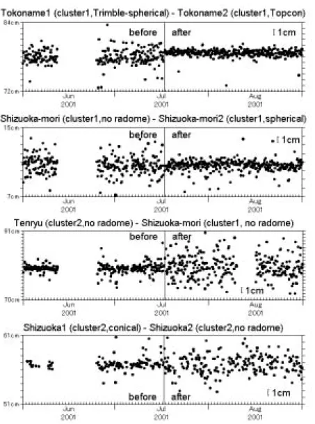 Fig. 2.1.13 Examples  of  the  baseline  length  variation  before  and  after the alteration of the analysis strategy.