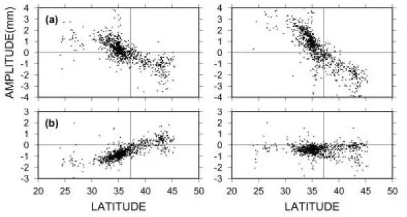 Fig. 2.2.5 Amplitudes  of  annual  and  semi-annual  variations  of  latitudinal  components derived from the data of 2001 (left) and 2002 (right).