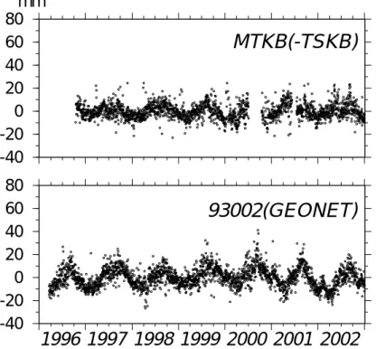 Fig. 2.3.3 Up-down  components  of  coordinate  changes  of  MTKB  based  on  TSKB and Yasato (93002) in GEONET.