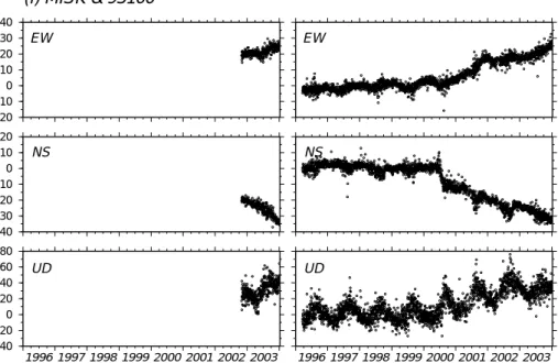 Fig. 2.3.5 Differences of coordinate changes between MRI s site and GEONET site.