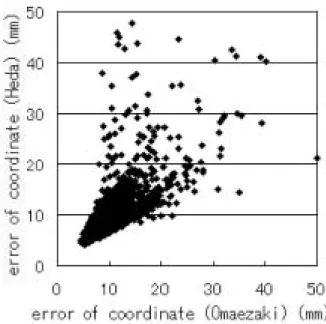 Fig. 2.1.3 Relation between total errors of Omaezaki and Heda station coordinates.