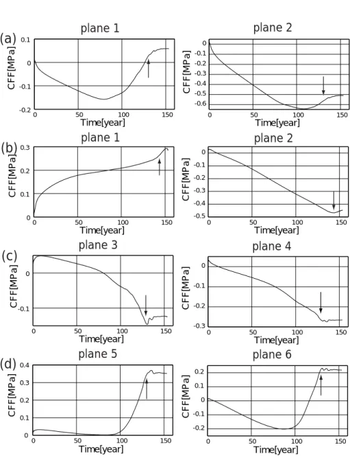 Fig. 3.2.7 Change of  CFF in one cycle for fault planes listed in Table 3.2.2:  a 1 and 2 in region C;  b 1 and 2 in region D;  c 3 and 4 in region C;  d 5 and 6 in region C'. The arrows indicate times of considerable change in  CFF .