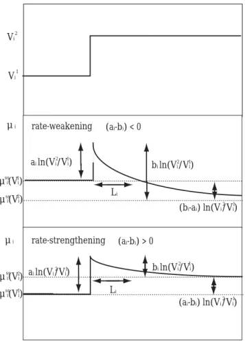 Fig. 3.1.1 Response of the friction coefficientμ i to slip velocity. A stepwise increase in slip rate from  V  1i to V 2i (top); variations of friction coefficient as a function of slip  distance  for  rate-weakening  (middle)  and  rate-strengthening  (bo