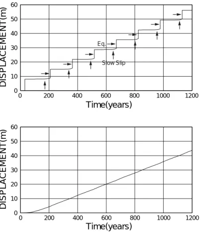 Fig. 3.1.5 Time evolution of the cumulative displacement at the  center of the seismic zone ( x =76.7km,  y =42.8km,  z =20.6km) (top), and at the deeper part of the plate ( x =76.7km,  y =183.9km,  z =55.6km) (bottom)