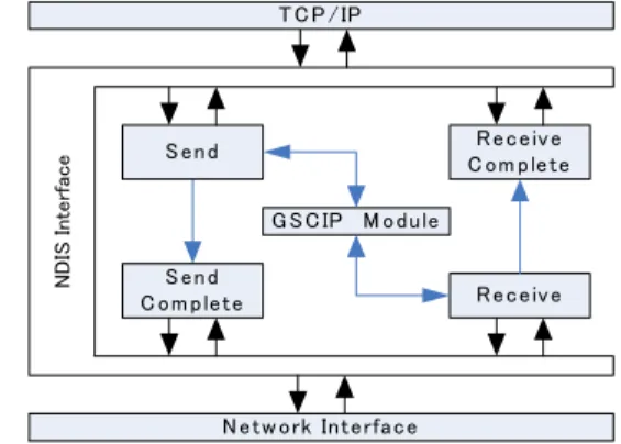 Fig. 1 Implementation of GSCIP using NDIS 