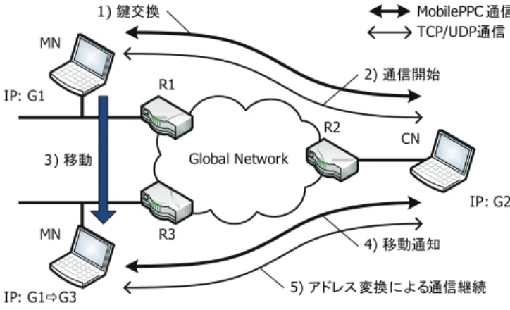 図 2 CIT に基づくアドレス変換 Fig. 2 Address translation based on CIT.