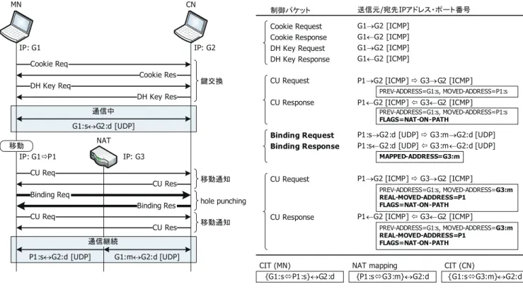 図 4 グローバルネットワークからプライベートネットワークへ移動する場合の通信シーケンス Fig. 4 Communication sequence when MN moves from global to private network.