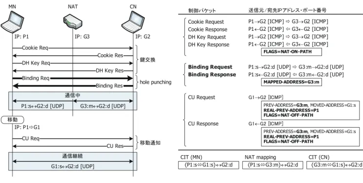 図 6 プライベートネットワークからグローバルネットワークへ移動する場合の通信シーケンス Fig. 6 Communication sequence when MN moves from private to global network.