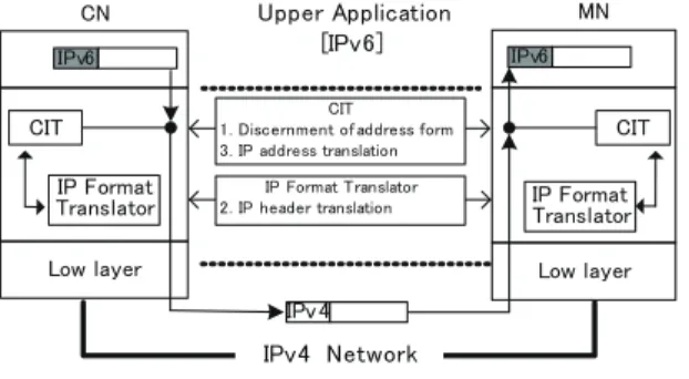 図 6 IPv4/v6 トランスレータ Fig. 6 IPv4/v6 Translator