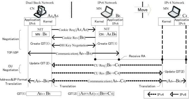 図 7 IPv6 から IPv4 へ移動する場合の動作