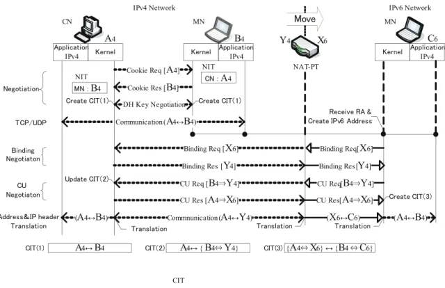 図 9 非互換ネットワーク通信の動作