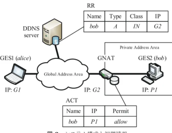 図 2 DPRP ネゴシエーション Fig. 2 DPRP negotiation.