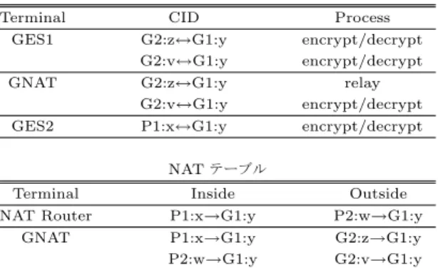 図 7 多段 NAT：PA 空間から GA 空間 Fig. 7 Multistage NAT:PA area to GA area.