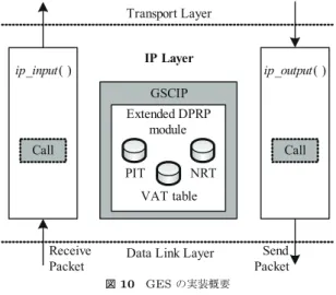 図 11 GNAT の実装概要 Fig. 11 Implementation of GNAT.