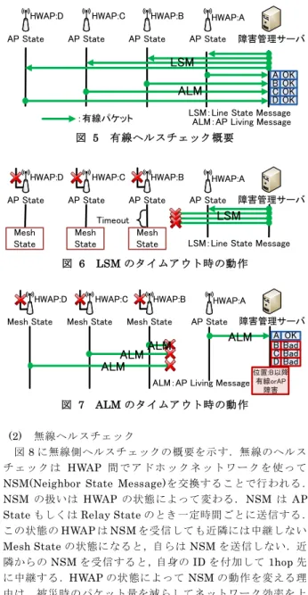 図  5  有線ヘルスチェック概要 