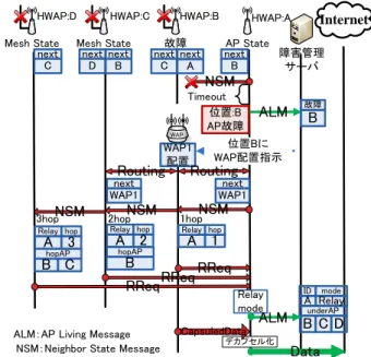 図  9    NSM のタイムアウト時の動作 