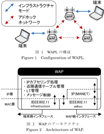 図   2 WAP のアーキテクチャ Figure 2  Architecture of WAP. 