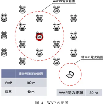 図  4  WAP の配置  Figure 4  Settings of WAPs. 