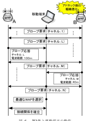 Figure 6  Operations of WAPs and a mobile node. 