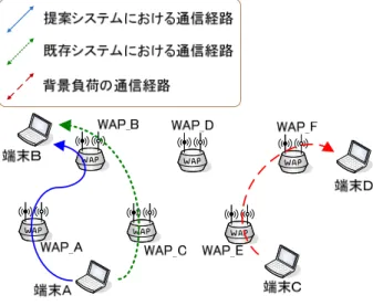 図   8   スループットの比較 Fig.8  Comparison of throughputs. 