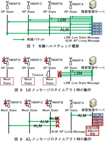図  7  有線ヘルスチェック概要 