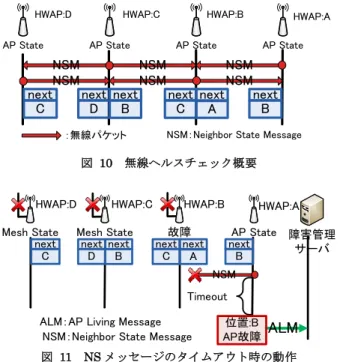 図  11    NS メッセージのタイムアウト時の動作 