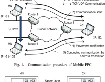 Fig. 1 shows the procedure of Mobile PPC from the beginning of communication through the continuation process of communication when an MN moves to another network.