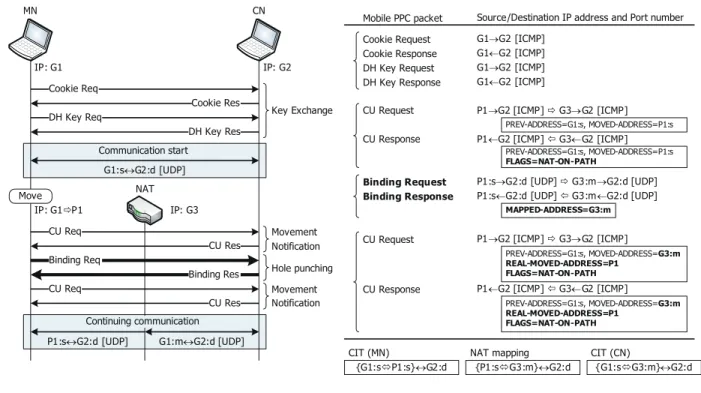 Fig. 3. Sequence in the case MN moves from a global network to a private network