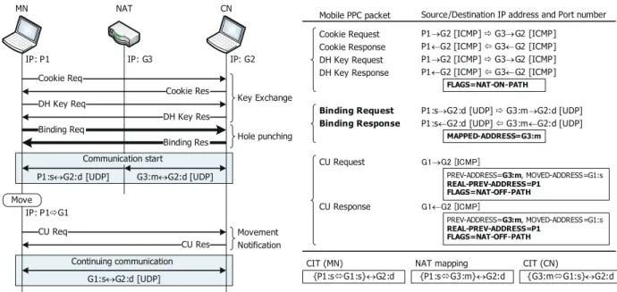 Fig. 5. Sequence in the case MN moves from a private network to a global network