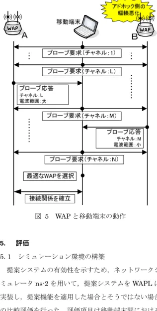図 6 に提案システムにおいて想定する WAP の配置 を示す． 各 WAP は， 自身の電波が届く距離にある WAP に対し等間隔に 6 角形になるよう配置する．また， WAP のインフラストラクチャモード側とアドホック モード側の電波強度は等しく，全 WAP の電波強度は 一定であり，固定された 6 個の WAP に電波が届くも のとする．これに対し，移動端末はバッテリーで駆動 する場合が多く，電力消費を抑えるため，電波強度が 低く設定されることがある．そのため，提案システム において想定する端末の電波