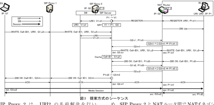 図 3 に NAT-f を利用した SIP の NAT 越え通信 のシーケンスを示す．NAT ルータには NAT-f 機能 が実装されているものとする． 
