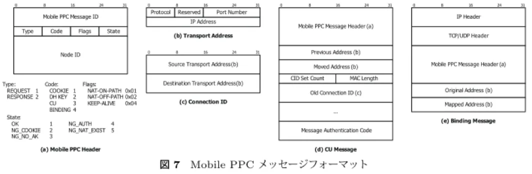 図 5 モジュールと通信シーケンスの関係（通信開始持）